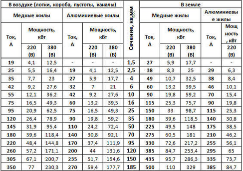 The table of the ratio of the cross section of the conductors to current loads