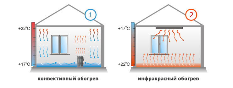 The principle of operation of infrared heaters