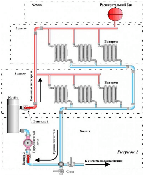 Scheme of connecting an electric boiler to pipes