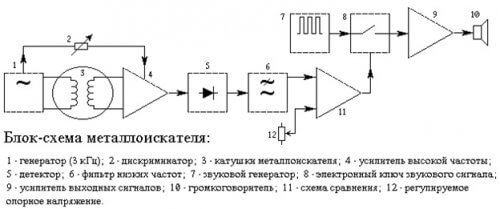 Metal detector block diagram