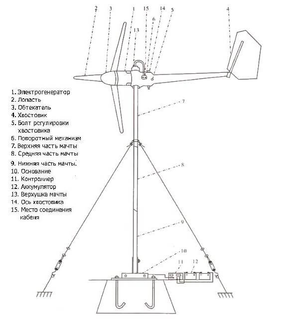 Диаграма за сглобяване на вятърни мелници