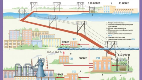 How is the transmission and distribution of electricity