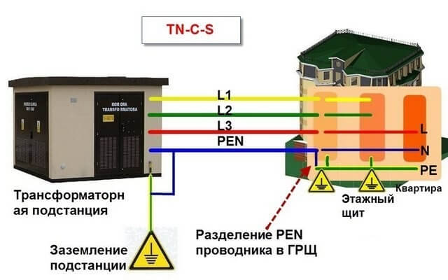 Разделяне на PEN проводник в жилищна сграда със системата TN-C-S