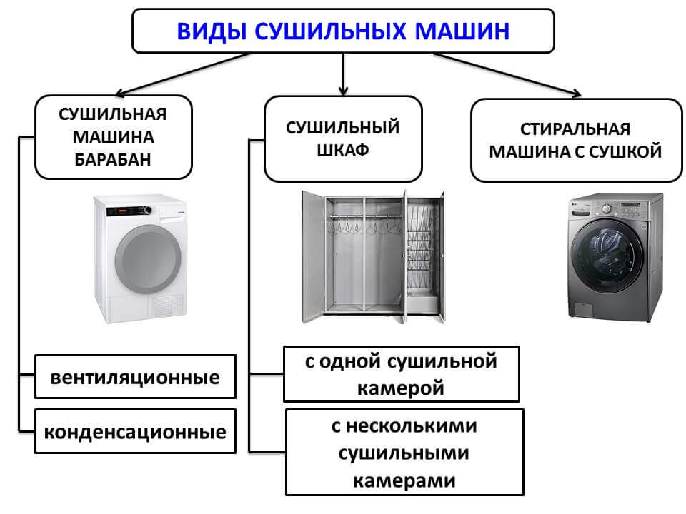 Types of clothes dryers