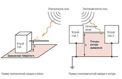Електромагнитен и електростатичен компонент