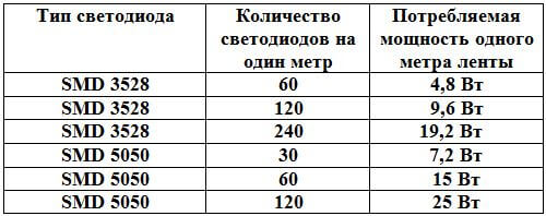The number of diodes per meter