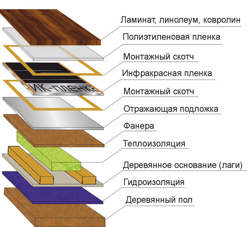IR floor heating on wooden logs