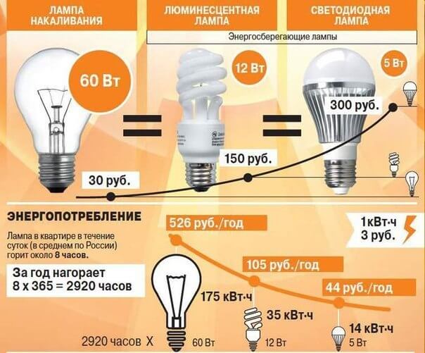 Comparison of the efficiency of light sources