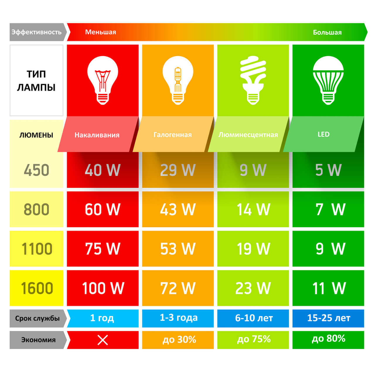 The advantages of LED bulbs