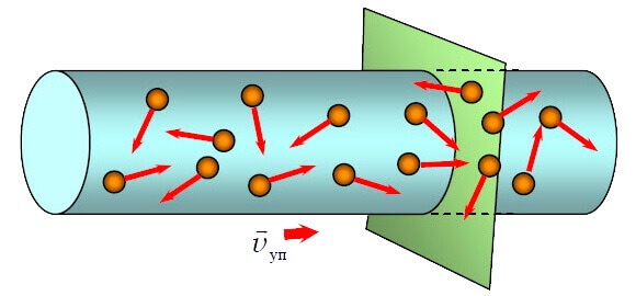 Движение на частиците в проводник