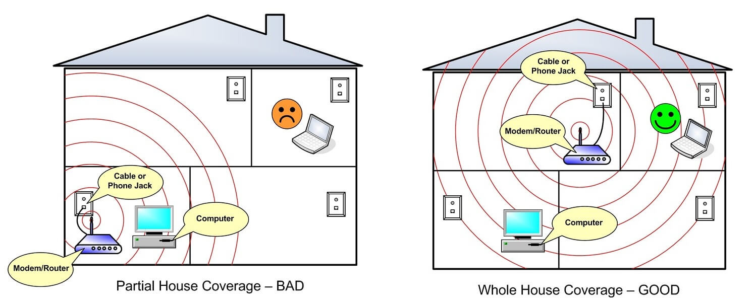 Location of the router in a two-story house
