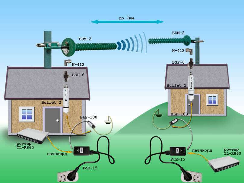 Wi-Fi signal amplification between houses