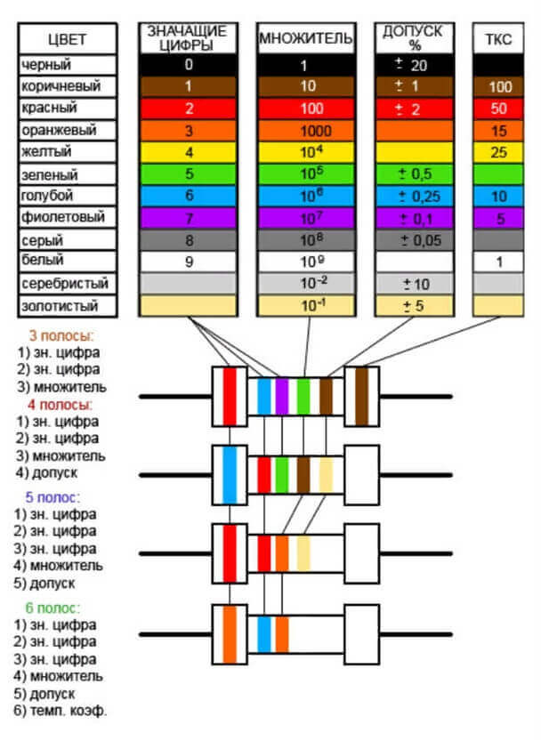 Color marking of resistors