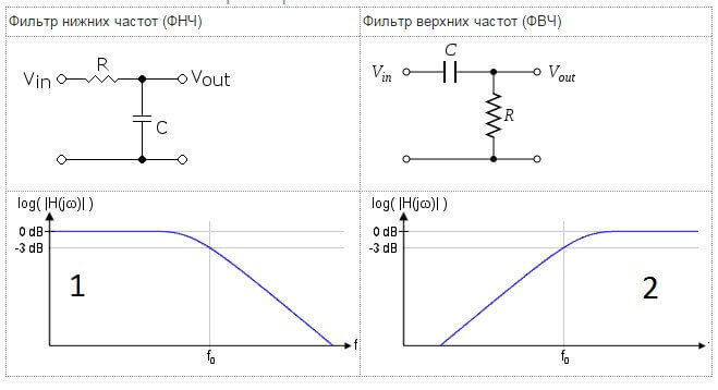 High Pass and Low Pass Filters