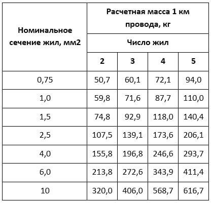 Таблица с тегло за различни секции
