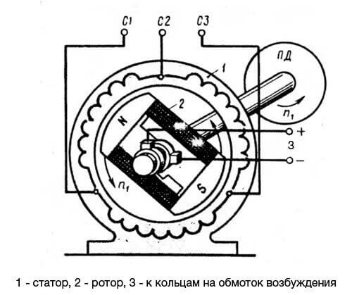 The electromagnetic circuit of a synchronous motor