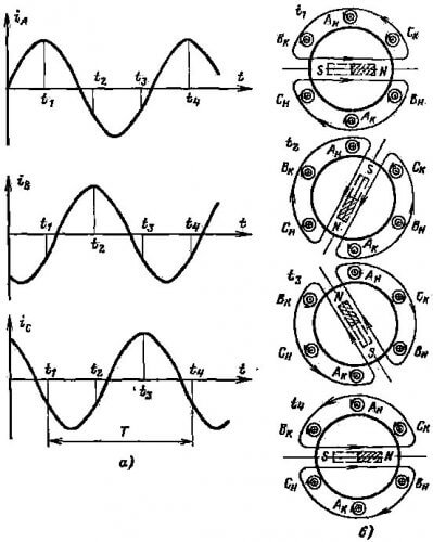 Графики на ток и илюстрация на въртящо се магнитно поле в ПЕКЛО на статора