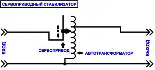 Functional diagram of a servo stabilizer