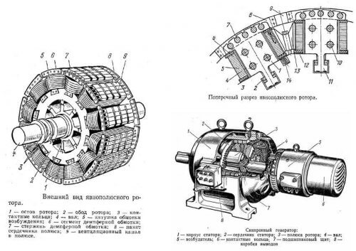 Синхронен дизайн на ротора на двигателя