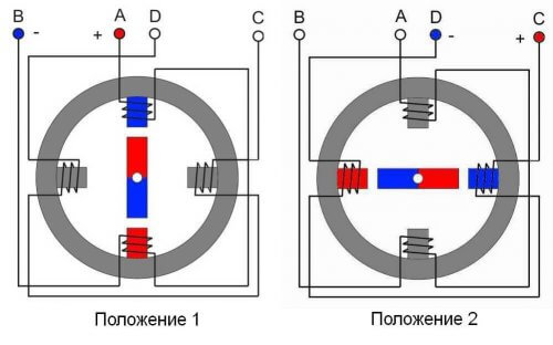 Принципът на въртене на стъпковия мотор от първоначалното положение (ъгъл 0 °) до ъгъл 90 °
