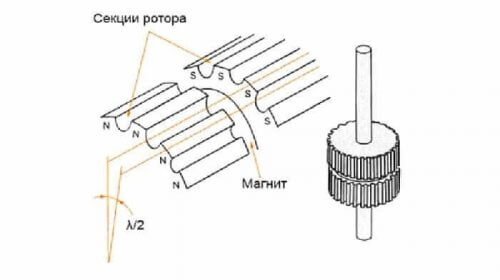 Shift of poles of a hybrid rotor of ШД