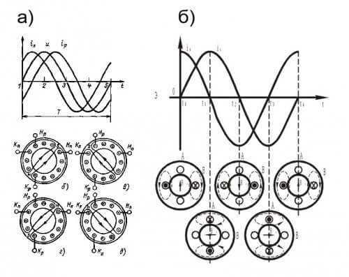 Diagrams of currents in the windings of a three-phase motor (a) and capacitor (b)
