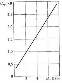 Зависимост на електрическата сила на газ от плътност (налягане) и дебелина на газовия слой