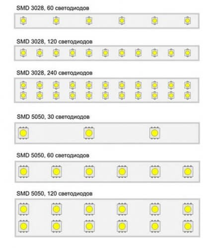 Видове LED ленти според броя на светодиодите