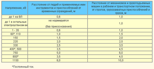 Table of safe distances to overhead lines