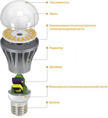LED устройство за източник на светлина